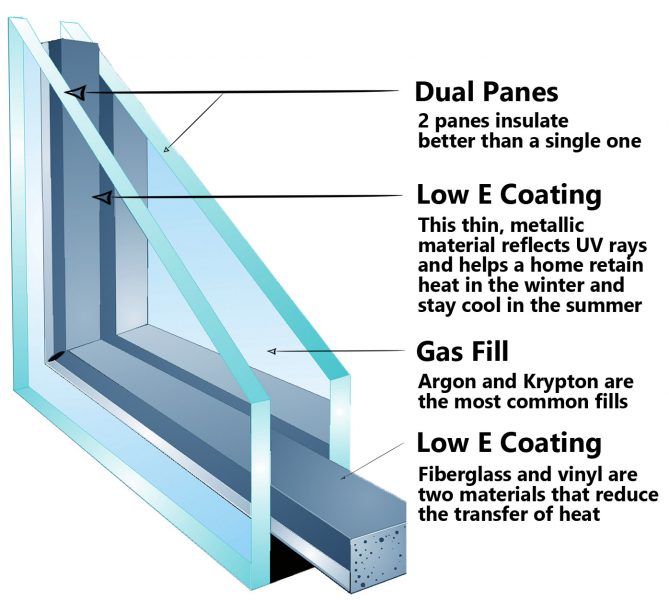 A diagram demonstrating the features of dual pane windows.