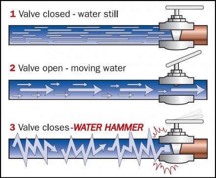 Water hammer diagram demonstrating the phenomenon of water hammer.