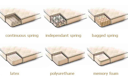 Different types of spring mattress for the right bed.