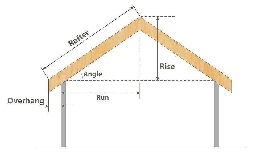 An easy guide on how to measure roof pitch accurately.