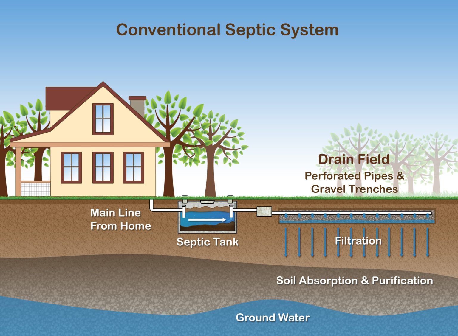converting kitchen sink french drain to septic system