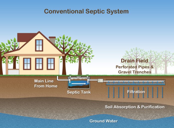 A diagram of a conventional septic system and the difference between a septic system and a sewer system.