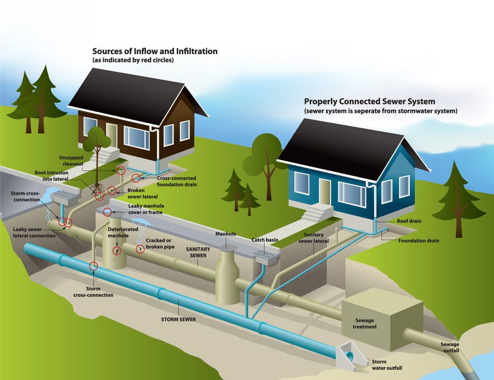 A diagram depicting the difference between a septic system and a sewer system.