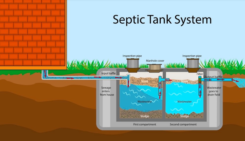 A diagram of a septic system.