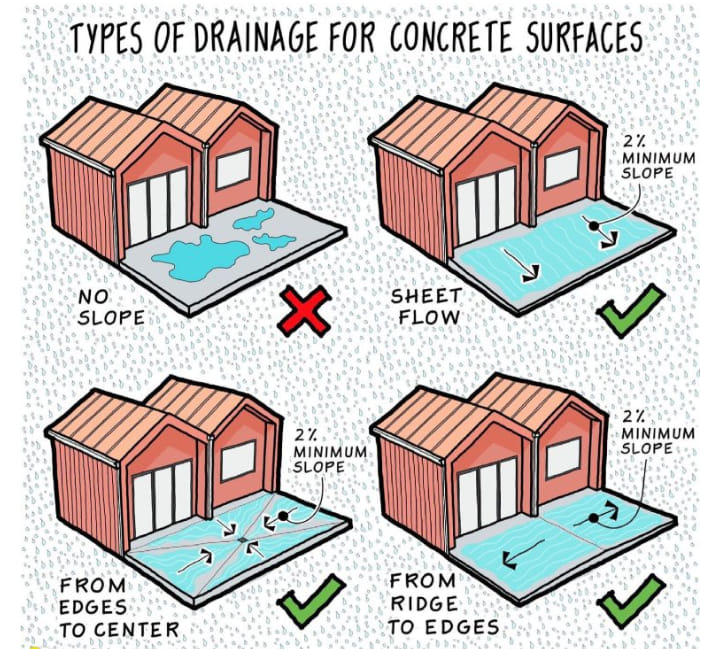 Different methods of drainage for concrete surfaces.