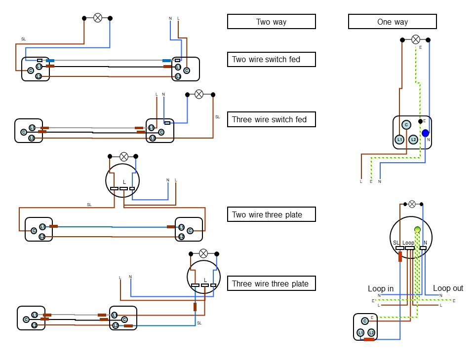 A switch loop diagram illustrating how to wire a light switch.