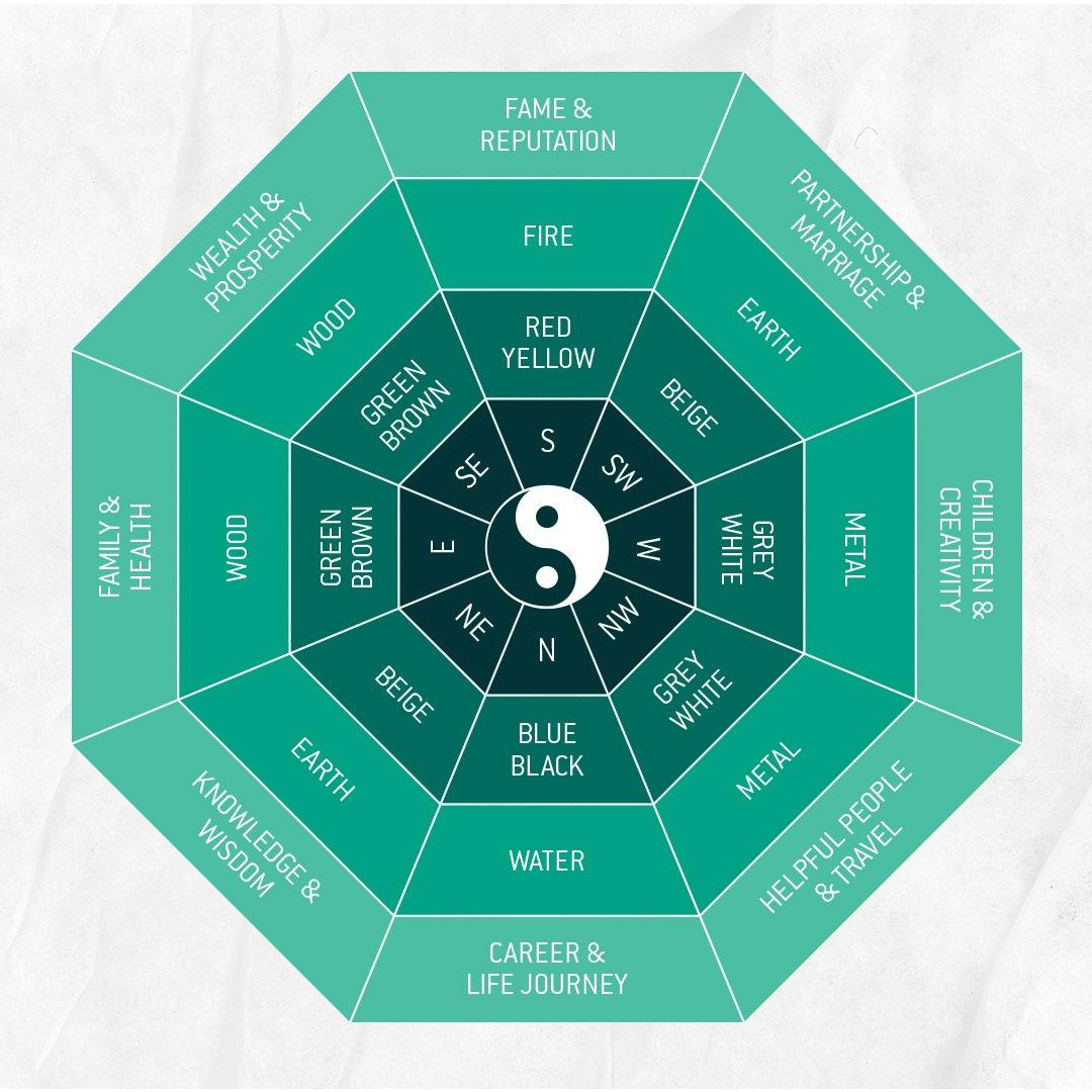 Practical Tips for implementing Feng Shui in Your Home Environment